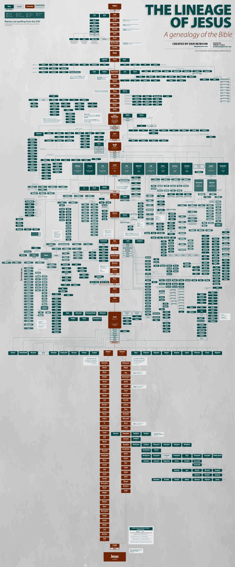 Genealogy of the Bible