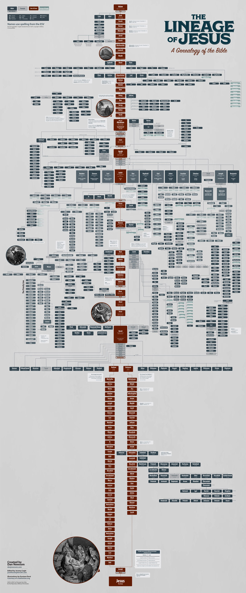 Genealogy of the Bible